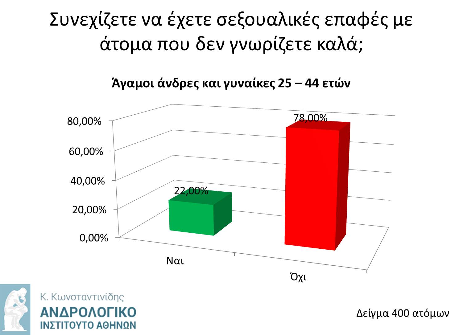 Αυξάνονται τα «ραντεβού» για γάμο το 2021: Η πανδημία οδηγεί σε συμβίωση και γάμο!