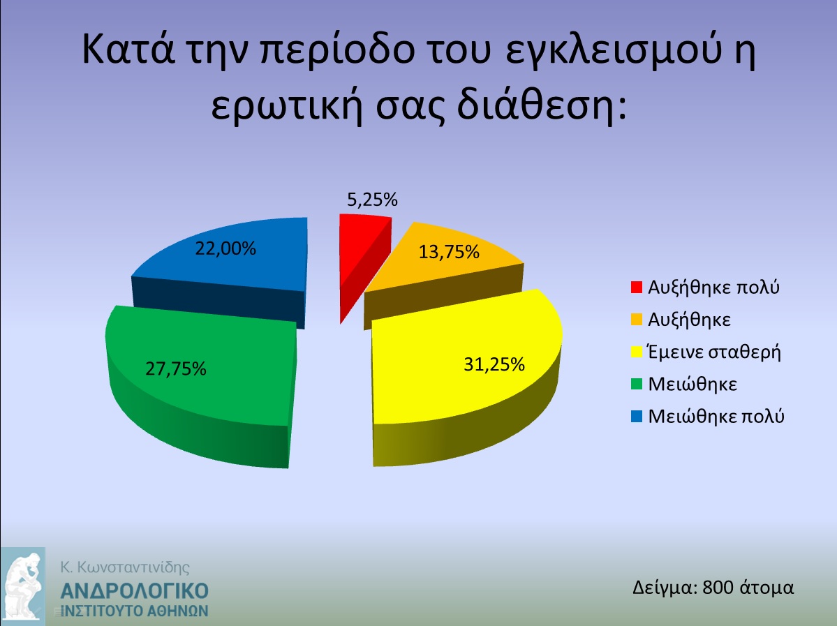 Η πανδημία μειώνει σταθερά στη χώρα μας τις… ερωτικές επαφές!