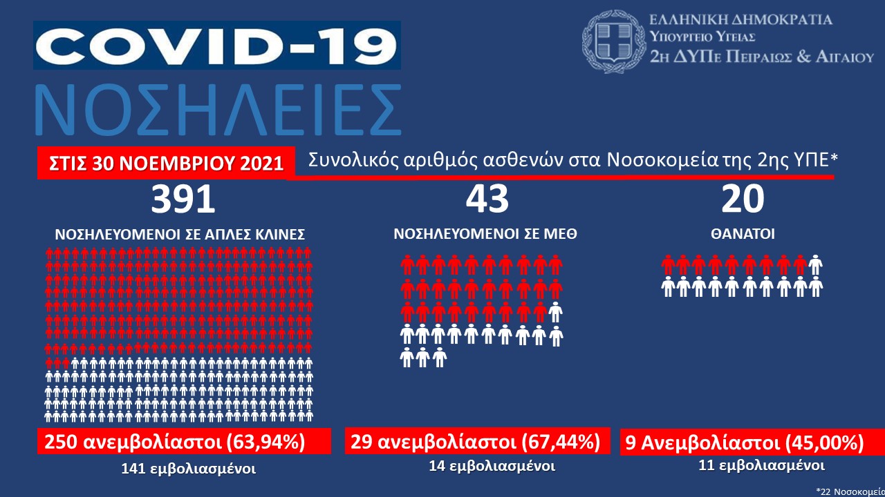 Εμβολιασμένοι το 55% των νεκρών στην 2ηΥΠΕ- Καταρρέει ο ισχυρισμός πως οι εμβολιασμένοι είναι άτρωτοι